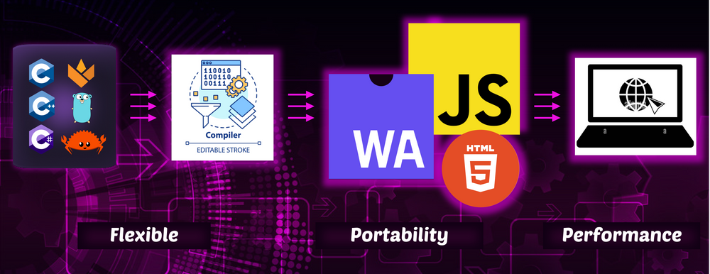Cover image for Webassembly JavaScript Inter-Operability