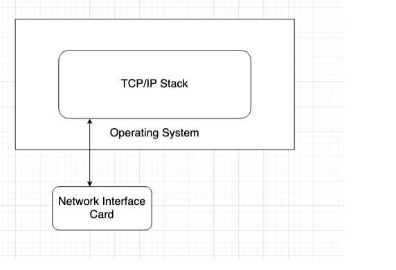 Traditional Architecture of Making Network Request