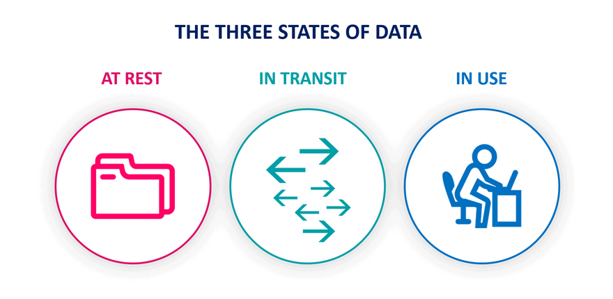Three States of Data